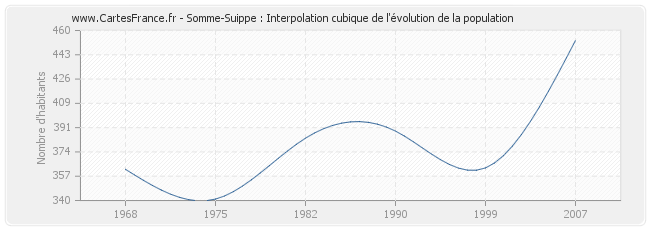 Somme-Suippe : Interpolation cubique de l'évolution de la population