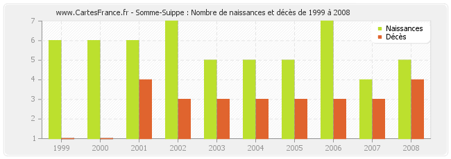 Somme-Suippe : Nombre de naissances et décès de 1999 à 2008