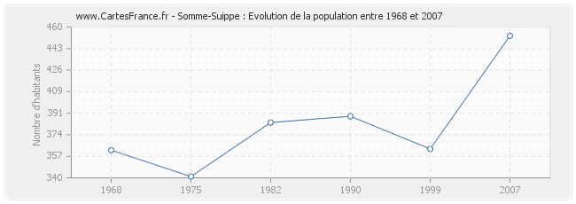 Population Somme-Suippe