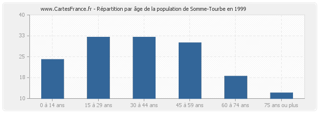 Répartition par âge de la population de Somme-Tourbe en 1999