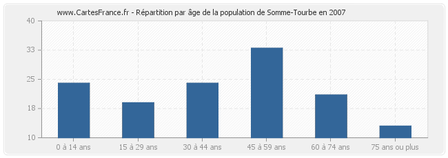 Répartition par âge de la population de Somme-Tourbe en 2007