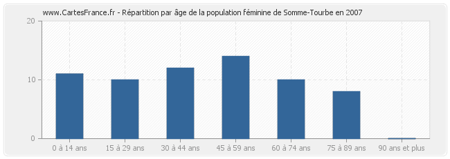 Répartition par âge de la population féminine de Somme-Tourbe en 2007