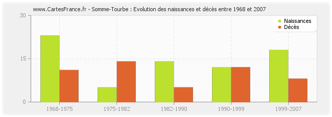 Somme-Tourbe : Evolution des naissances et décès entre 1968 et 2007