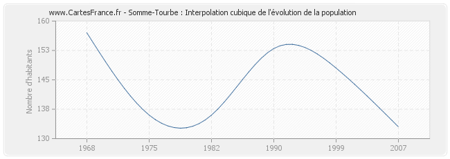 Somme-Tourbe : Interpolation cubique de l'évolution de la population