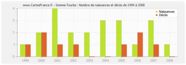 Somme-Tourbe : Nombre de naissances et décès de 1999 à 2008