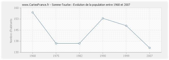Population Somme-Tourbe