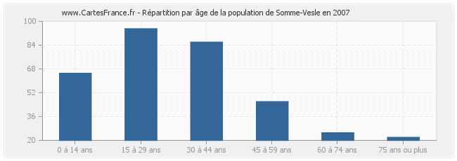 Répartition par âge de la population de Somme-Vesle en 2007