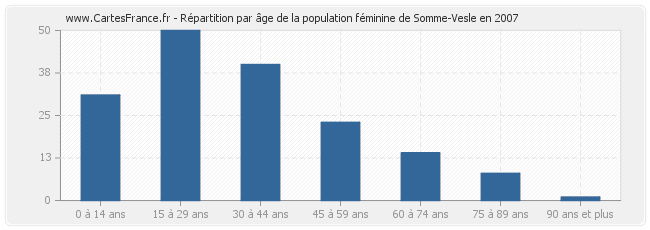 Répartition par âge de la population féminine de Somme-Vesle en 2007