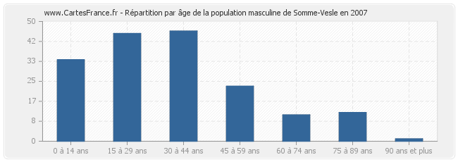 Répartition par âge de la population masculine de Somme-Vesle en 2007