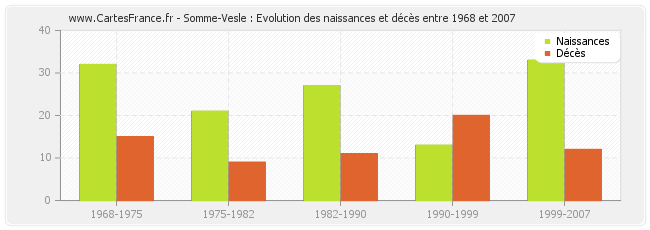 Somme-Vesle : Evolution des naissances et décès entre 1968 et 2007