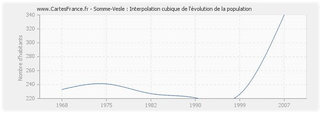 Somme-Vesle : Interpolation cubique de l'évolution de la population