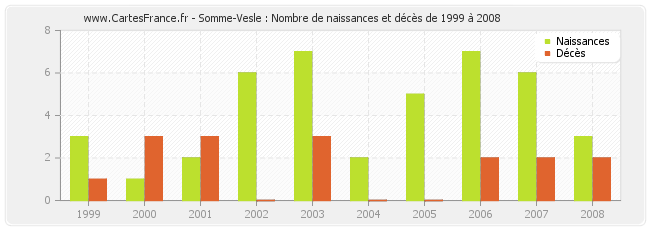 Somme-Vesle : Nombre de naissances et décès de 1999 à 2008