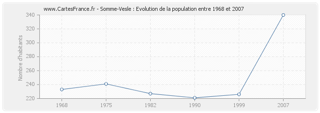 Population Somme-Vesle