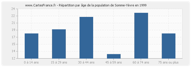 Répartition par âge de la population de Somme-Yèvre en 1999