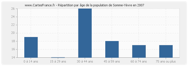 Répartition par âge de la population de Somme-Yèvre en 2007