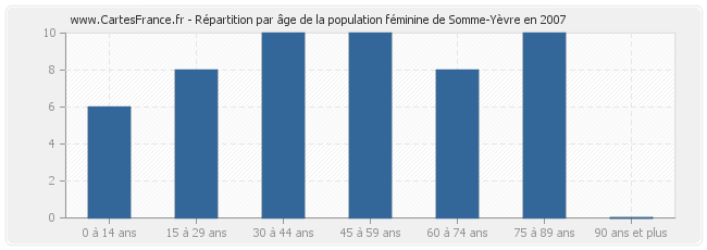 Répartition par âge de la population féminine de Somme-Yèvre en 2007