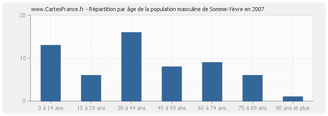 Répartition par âge de la population masculine de Somme-Yèvre en 2007