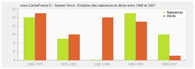 Somme-Yèvre : Evolution des naissances et décès entre 1968 et 2007