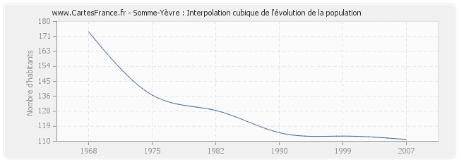 Somme-Yèvre : Interpolation cubique de l'évolution de la population