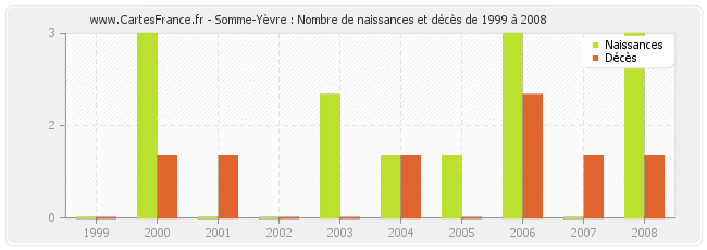 Somme-Yèvre : Nombre de naissances et décès de 1999 à 2008