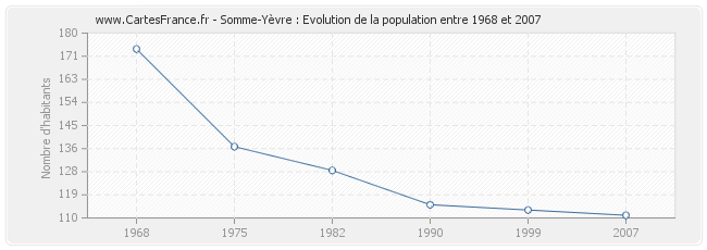 Population Somme-Yèvre