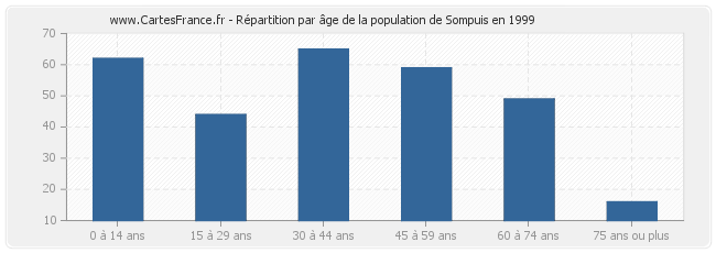 Répartition par âge de la population de Sompuis en 1999