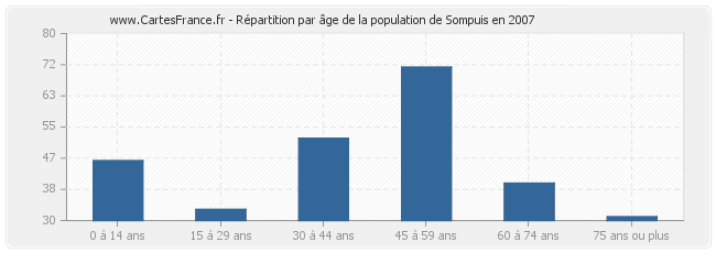 Répartition par âge de la population de Sompuis en 2007