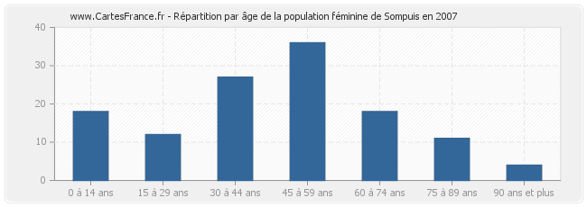 Répartition par âge de la population féminine de Sompuis en 2007