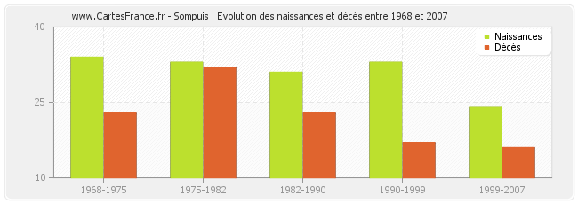 Sompuis : Evolution des naissances et décès entre 1968 et 2007