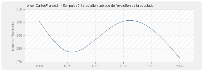Sompuis : Interpolation cubique de l'évolution de la population
