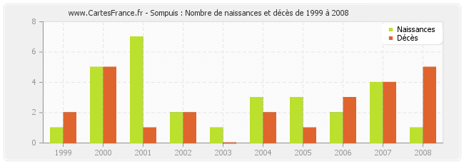 Sompuis : Nombre de naissances et décès de 1999 à 2008