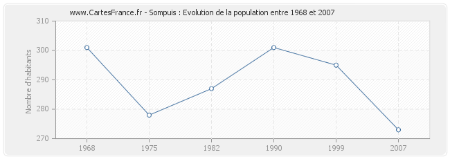 Population Sompuis