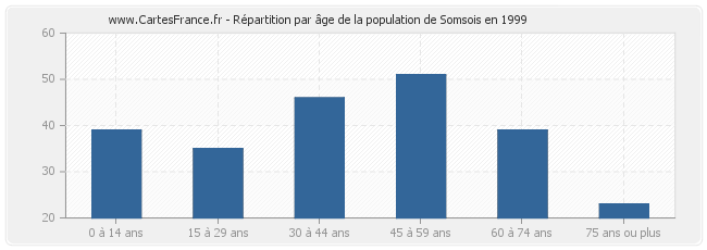 Répartition par âge de la population de Somsois en 1999