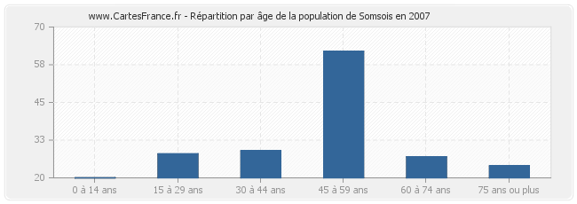 Répartition par âge de la population de Somsois en 2007