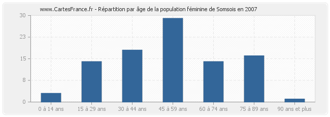 Répartition par âge de la population féminine de Somsois en 2007