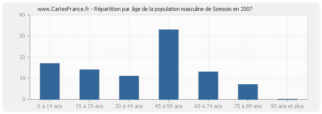 Répartition par âge de la population masculine de Somsois en 2007