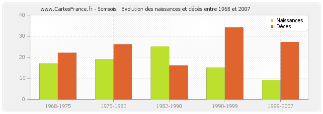 Somsois : Evolution des naissances et décès entre 1968 et 2007