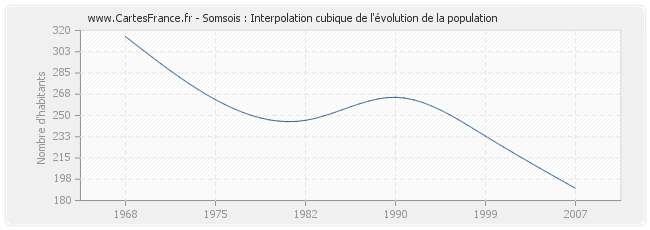 Somsois : Interpolation cubique de l'évolution de la population