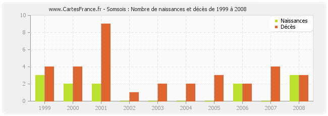 Somsois : Nombre de naissances et décès de 1999 à 2008