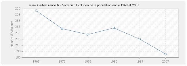 Population Somsois