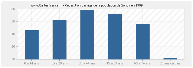 Répartition par âge de la population de Songy en 1999