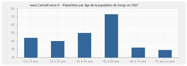 Répartition par âge de la population de Songy en 2007