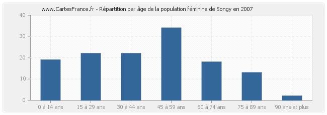 Répartition par âge de la population féminine de Songy en 2007