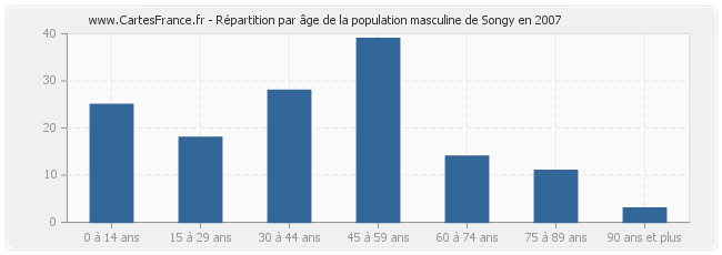 Répartition par âge de la population masculine de Songy en 2007