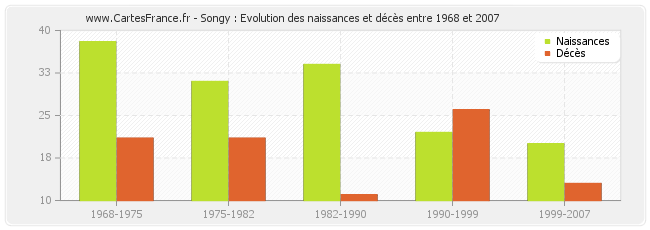 Songy : Evolution des naissances et décès entre 1968 et 2007