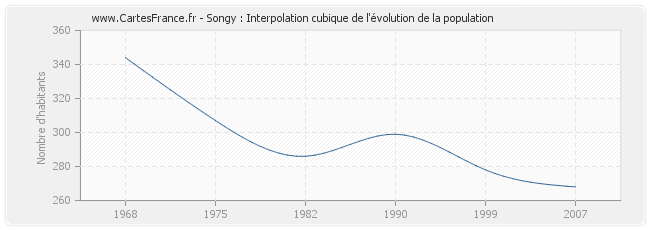 Songy : Interpolation cubique de l'évolution de la population