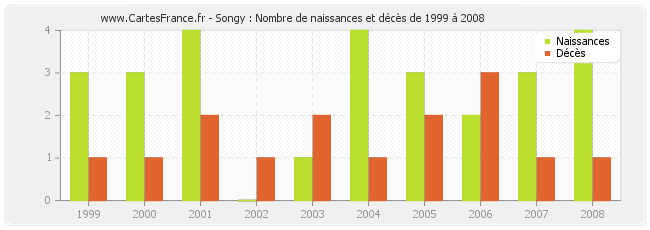 Songy : Nombre de naissances et décès de 1999 à 2008