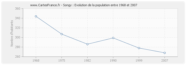 Population Songy