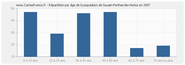 Répartition par âge de la population de Souain-Perthes-lès-Hurlus en 2007