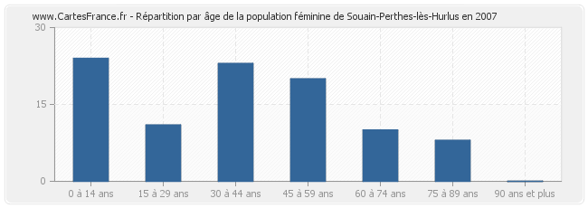 Répartition par âge de la population féminine de Souain-Perthes-lès-Hurlus en 2007